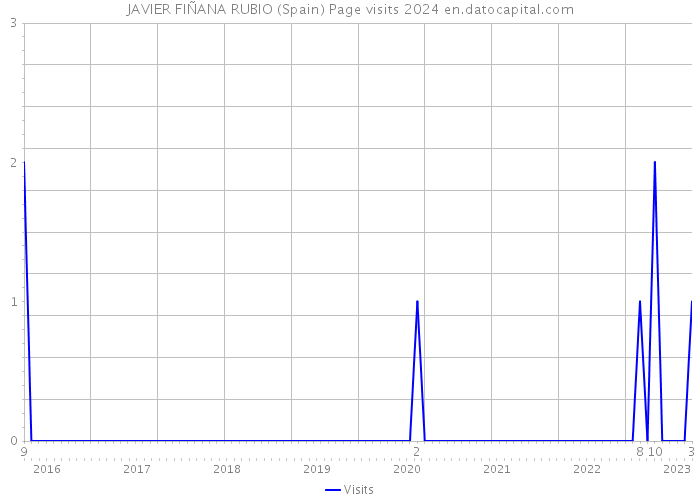 JAVIER FIÑANA RUBIO (Spain) Page visits 2024 