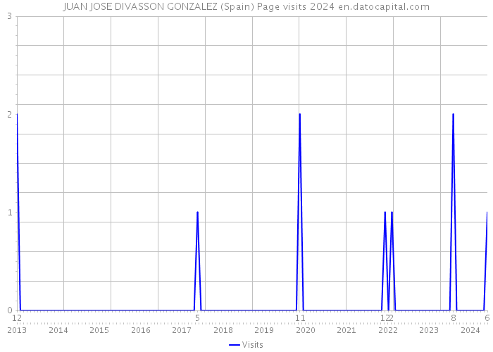 JUAN JOSE DIVASSON GONZALEZ (Spain) Page visits 2024 