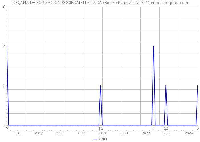 RIOJANA DE FORMACION SOCIEDAD LIMITADA (Spain) Page visits 2024 