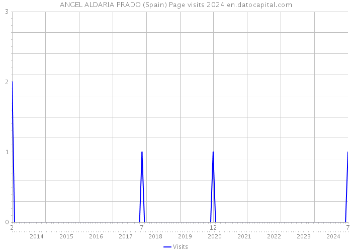 ANGEL ALDARIA PRADO (Spain) Page visits 2024 