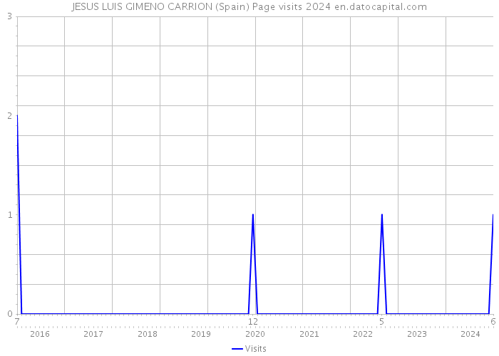 JESUS LUIS GIMENO CARRION (Spain) Page visits 2024 