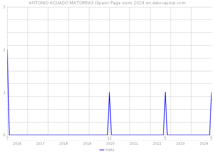 ANTONIO AGUADO MATORRAS (Spain) Page visits 2024 