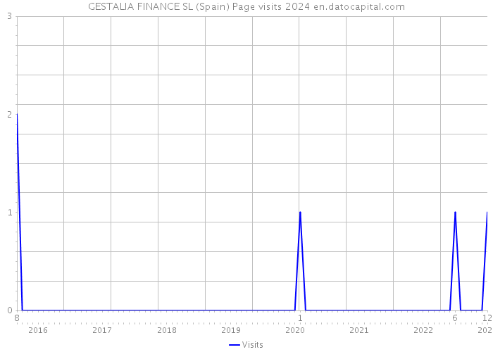GESTALIA FINANCE SL (Spain) Page visits 2024 