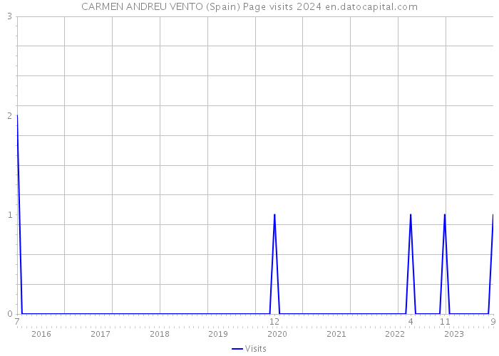 CARMEN ANDREU VENTO (Spain) Page visits 2024 