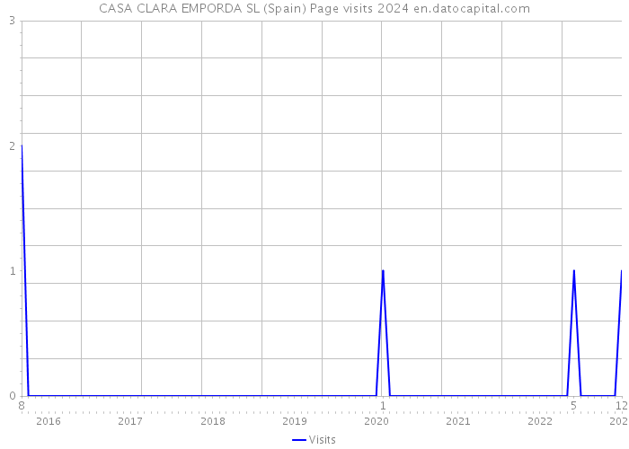 CASA CLARA EMPORDA SL (Spain) Page visits 2024 