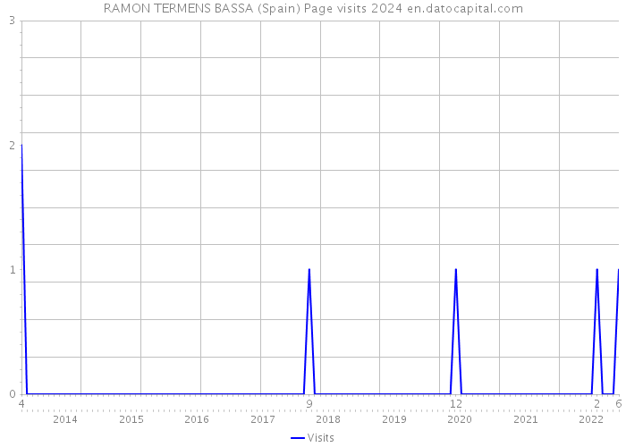 RAMON TERMENS BASSA (Spain) Page visits 2024 