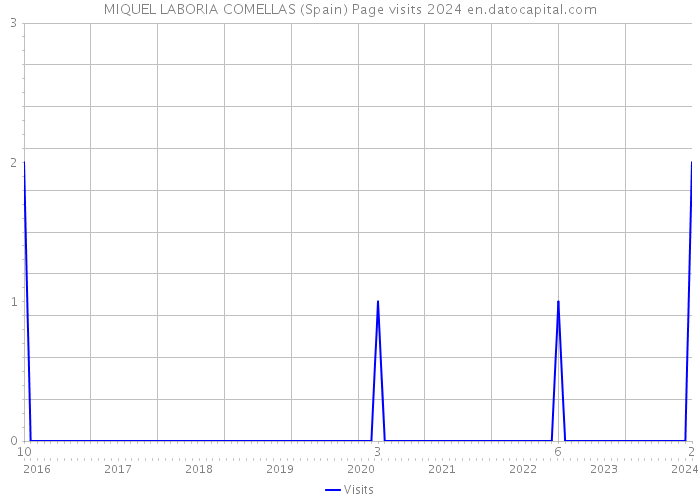 MIQUEL LABORIA COMELLAS (Spain) Page visits 2024 