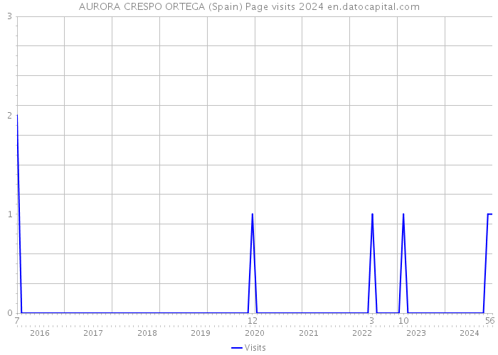 AURORA CRESPO ORTEGA (Spain) Page visits 2024 