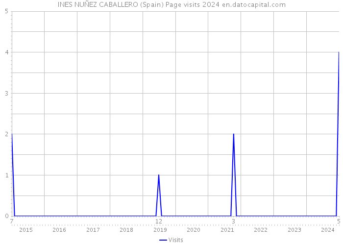 INES NUÑEZ CABALLERO (Spain) Page visits 2024 