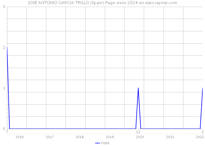 JOSE ANTONIO GARCIA TRILLO (Spain) Page visits 2024 