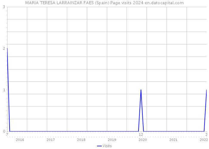 MARIA TERESA LARRAINZAR FAES (Spain) Page visits 2024 