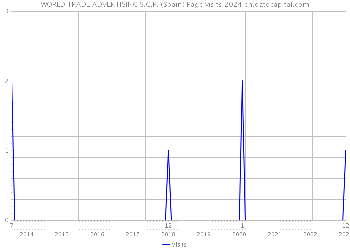 WORLD TRADE ADVERTISING S.C.P. (Spain) Page visits 2024 