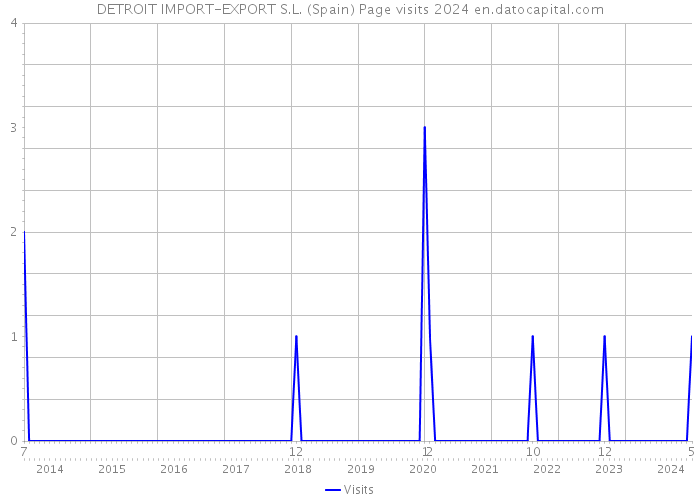 DETROIT IMPORT-EXPORT S.L. (Spain) Page visits 2024 