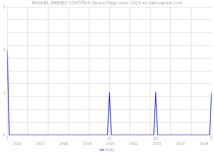 MANUEL JIMENEZ CONTIÑAS (Spain) Page visits 2024 