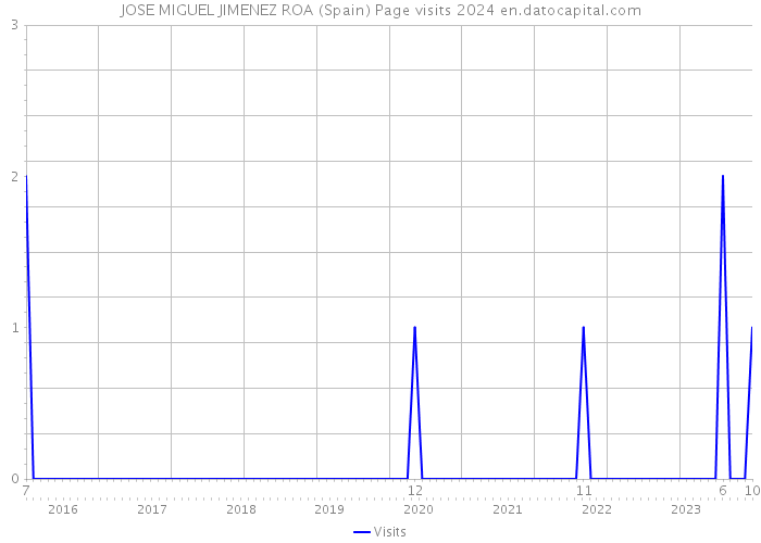 JOSE MIGUEL JIMENEZ ROA (Spain) Page visits 2024 