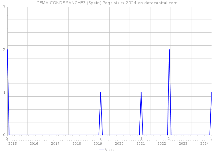 GEMA CONDE SANCHEZ (Spain) Page visits 2024 