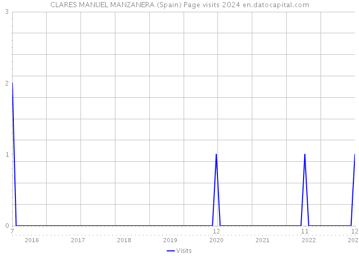 CLARES MANUEL MANZANERA (Spain) Page visits 2024 