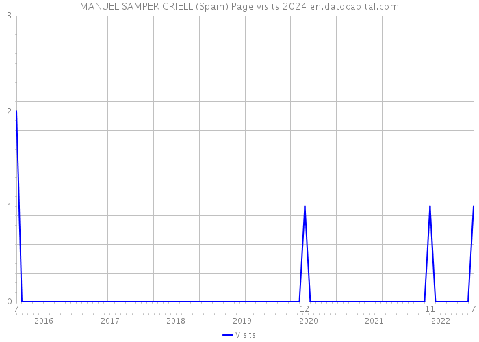 MANUEL SAMPER GRIELL (Spain) Page visits 2024 