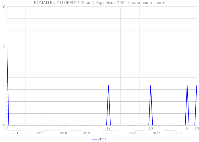 ROMAN RUIZ LLORENTE (Spain) Page visits 2024 