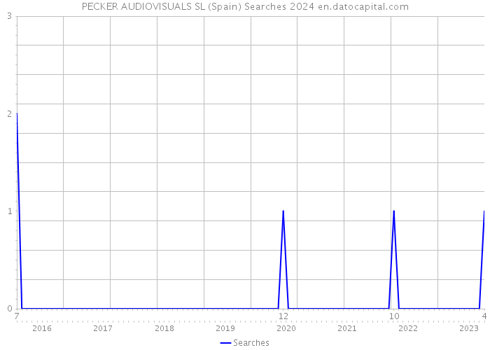 PECKER AUDIOVISUALS SL (Spain) Searches 2024 