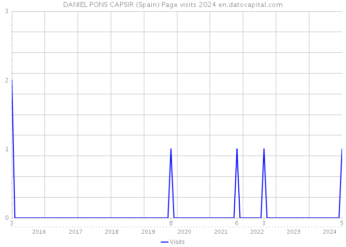 DANIEL PONS CAPSIR (Spain) Page visits 2024 