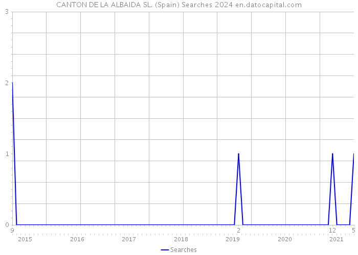 CANTON DE LA ALBAIDA SL. (Spain) Searches 2024 