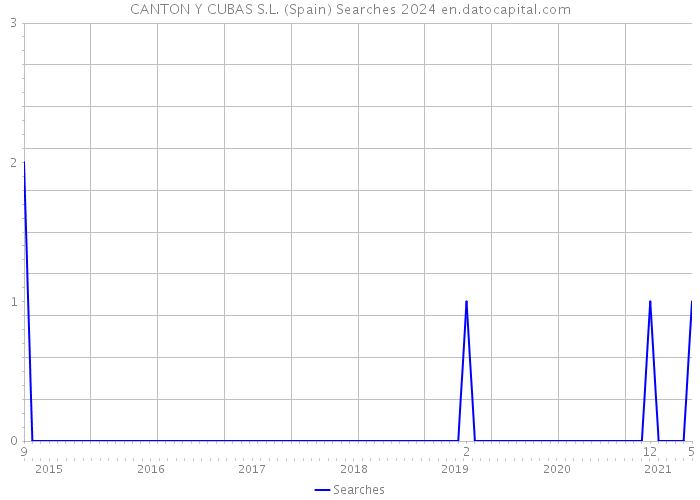 CANTON Y CUBAS S.L. (Spain) Searches 2024 