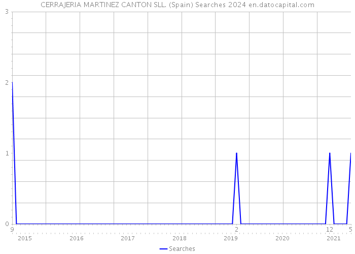 CERRAJERIA MARTINEZ CANTON SLL. (Spain) Searches 2024 