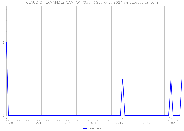 CLAUDIO FERNANDEZ CANTON (Spain) Searches 2024 