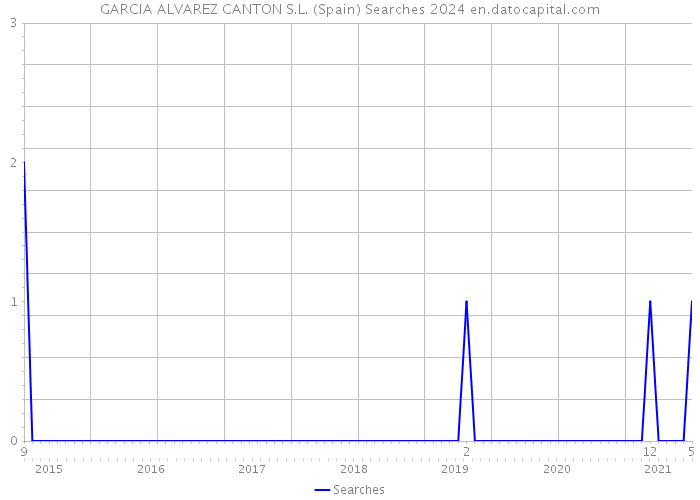 GARCIA ALVAREZ CANTON S.L. (Spain) Searches 2024 