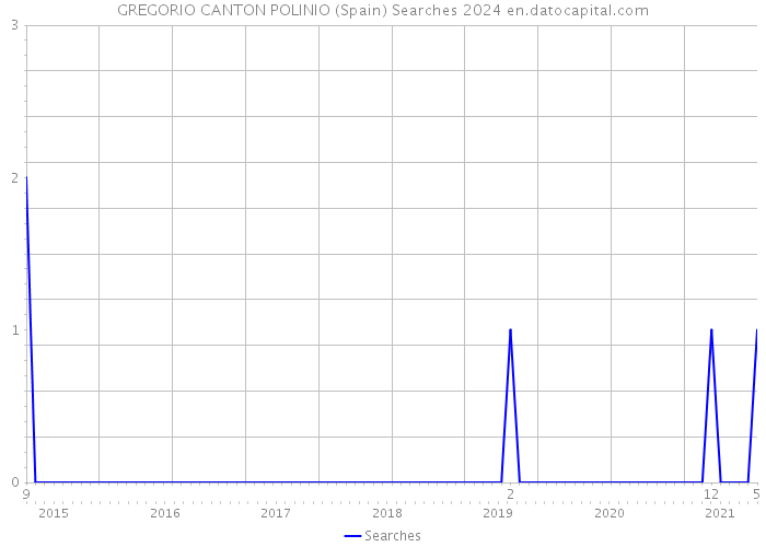 GREGORIO CANTON POLINIO (Spain) Searches 2024 