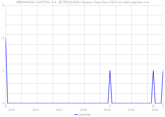 HERMANOS CANTON, S.A. (EXTINGUIDA) (Spain) Searches 2024 