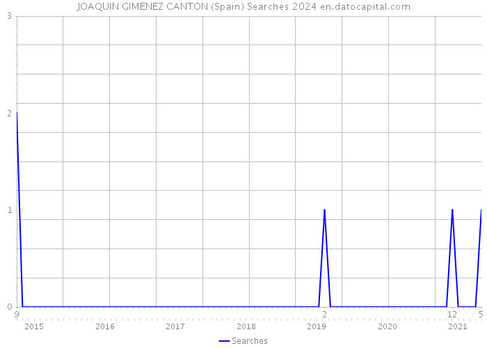 JOAQUIN GIMENEZ CANTON (Spain) Searches 2024 