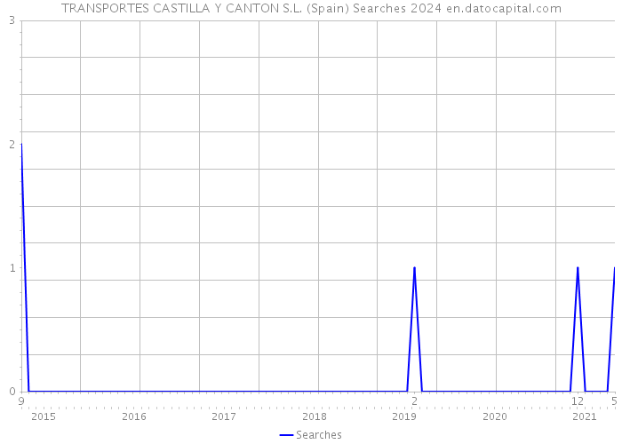 TRANSPORTES CASTILLA Y CANTON S.L. (Spain) Searches 2024 