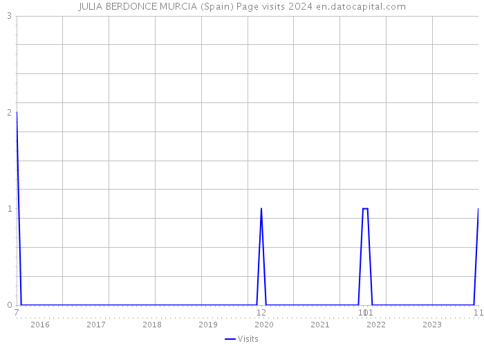 JULIA BERDONCE MURCIA (Spain) Page visits 2024 