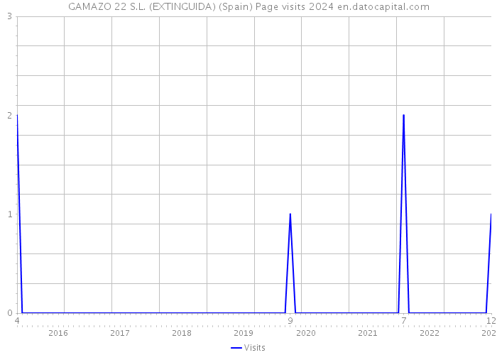 GAMAZO 22 S.L. (EXTINGUIDA) (Spain) Page visits 2024 