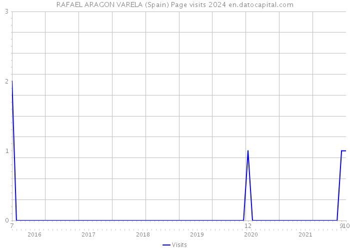 RAFAEL ARAGON VARELA (Spain) Page visits 2024 