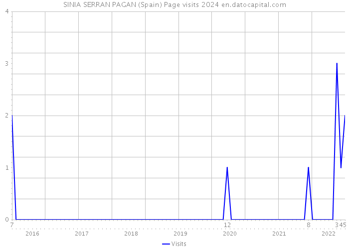 SINIA SERRAN PAGAN (Spain) Page visits 2024 