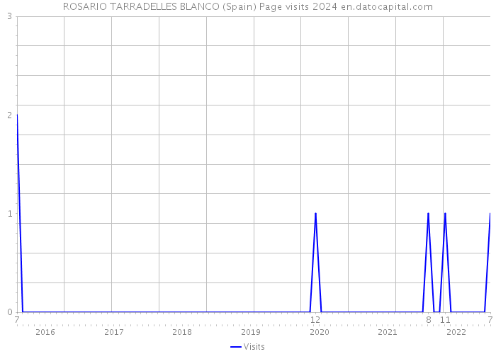 ROSARIO TARRADELLES BLANCO (Spain) Page visits 2024 