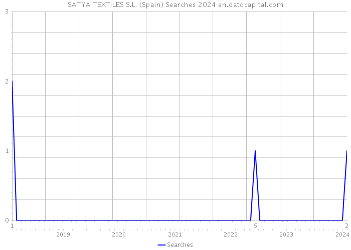 SATYA TEXTILES S.L. (Spain) Searches 2024 