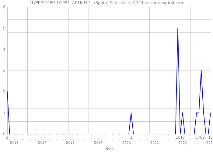 INVERSIONES LOPEZ-ARNAU SL (Spain) Page visits 2024 