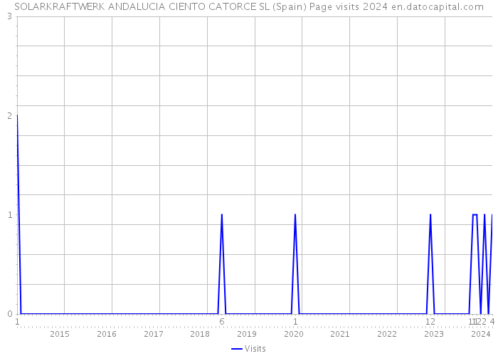 SOLARKRAFTWERK ANDALUCIA CIENTO CATORCE SL (Spain) Page visits 2024 