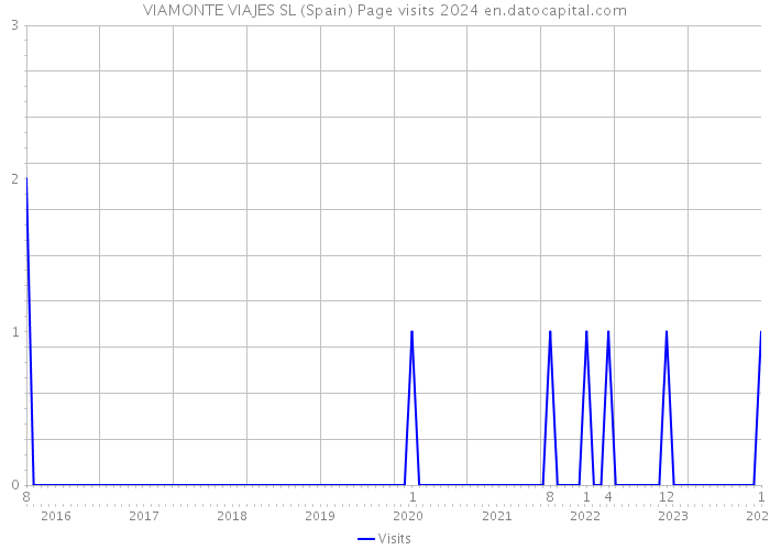 VIAMONTE VIAJES SL (Spain) Page visits 2024 