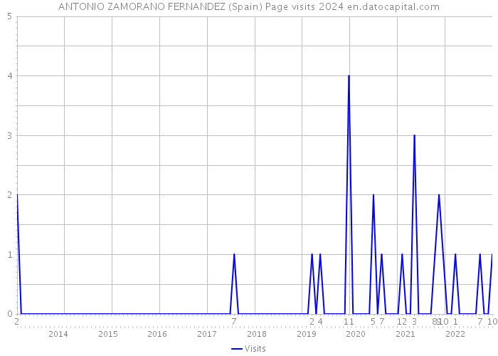ANTONIO ZAMORANO FERNANDEZ (Spain) Page visits 2024 