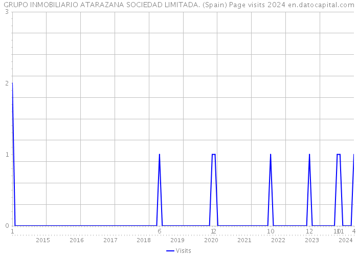 GRUPO INMOBILIARIO ATARAZANA SOCIEDAD LIMITADA. (Spain) Page visits 2024 