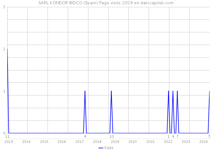 SARL KONDOR BIDCO (Spain) Page visits 2024 
