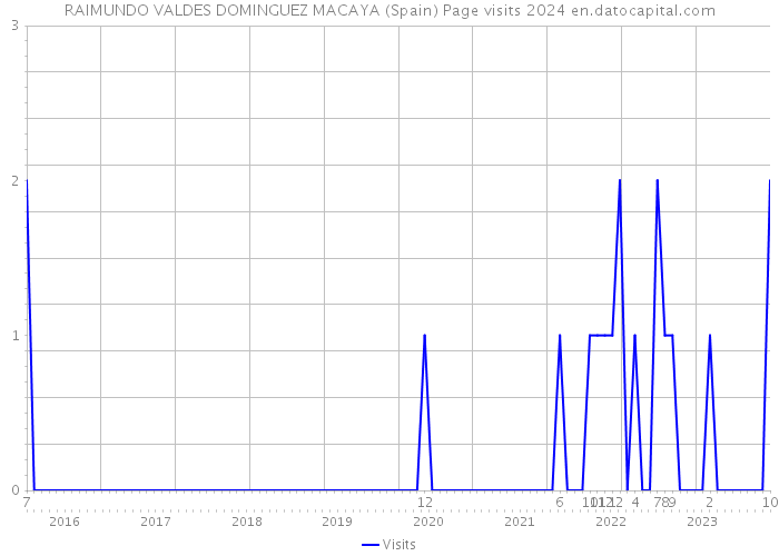 RAIMUNDO VALDES DOMINGUEZ MACAYA (Spain) Page visits 2024 