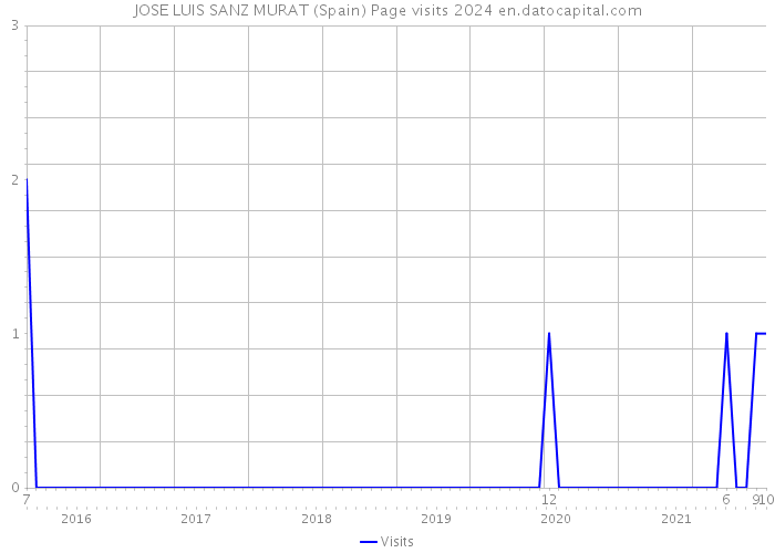 JOSE LUIS SANZ MURAT (Spain) Page visits 2024 
