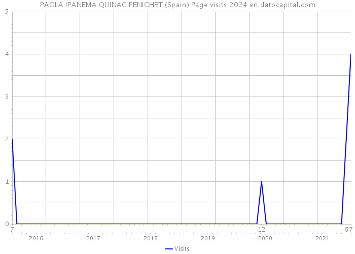 PAOLA IPANEMA QUINAC PENICHET (Spain) Page visits 2024 