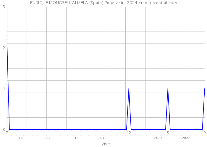 ENRIQUE MONGRELL ALMELA (Spain) Page visits 2024 